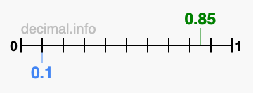 Is 0.85 greater than 0.1?