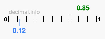 Is 0.85 greater than 0.12?