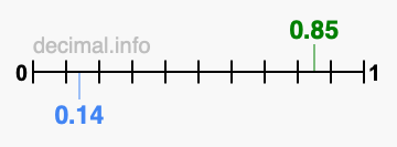 Is 0.85 greater than 0.14?