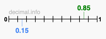 Is 0.85 greater than 0.15?
