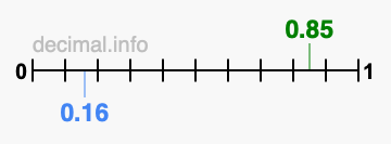 Is 0.85 greater than 0.16?