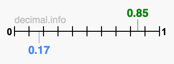 Is 0.85 greater than 0.17?