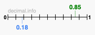 Is 0.85 greater than 0.18?