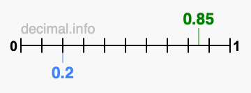 Is 0.85 greater than 0.2?