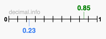 Is 0.85 greater than 0.23?