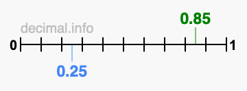 Is 0.85 greater than 0.25?