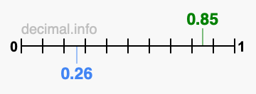 Is 0.85 greater than 0.26?
