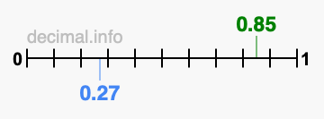 Is 0.85 greater than 0.27?