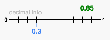 Is 0.85 greater than 0.3?