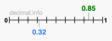 Is 0.85 greater than 0.32?