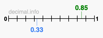 Is 0.85 greater than 0.33?