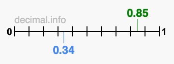 Is 0.85 greater than 0.34?