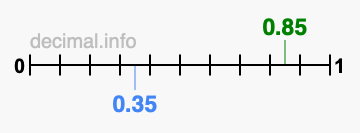 Is 0.85 greater than 0.35?