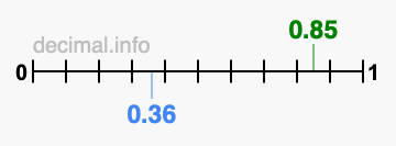 Is 0.85 greater than 0.36?