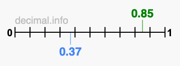 Is 0.85 greater than 0.37?