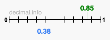 Is 0.85 greater than 0.38?
