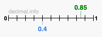 Is 0.85 greater than 0.4?
