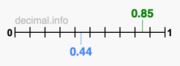 Is 0.85 greater than 0.44?