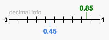Is 0.85 greater than 0.45?