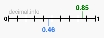 Is 0.85 greater than 0.46?
