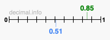 Is 0.85 greater than 0.51?