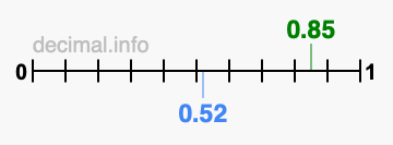 Is 0.85 greater than 0.52?