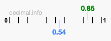 Is 0.85 greater than 0.54?