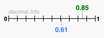 Is 0.85 greater than 0.61?