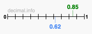 Is 0.85 greater than 0.62?