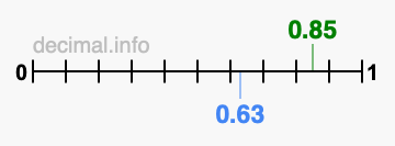 Is 0.85 greater than 0.63?
