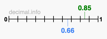 Is 0.85 greater than 0.66?
