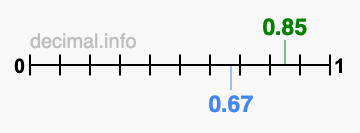 Is 0.85 greater than 0.67?