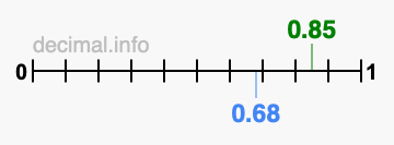 Is 0.85 greater than 0.68?