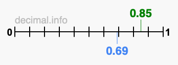 Is 0.85 greater than 0.69?