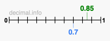 Is 0.85 greater than 0.7?