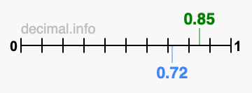 Is 0.85 greater than 0.72?