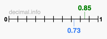 Is 0.85 greater than 0.73?