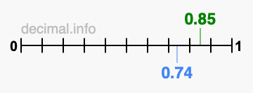Is 0.85 greater than 0.74?