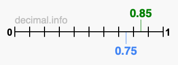 Is 0.85 greater than 0.75?
