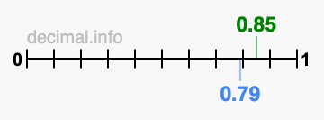Is 0.85 greater than 0.79?