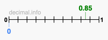 Is 0.85 greater than 0?