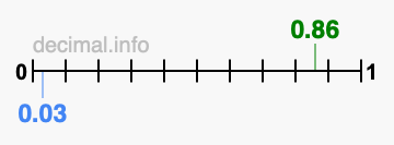Is 0.86 greater than 0.03?