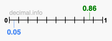 Is 0.86 greater than 0.05?