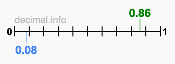 Is 0.86 greater than 0.08?