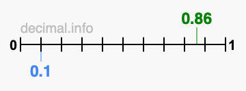 Is 0.86 greater than 0.1?