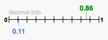 Is 0.86 greater than 0.11?