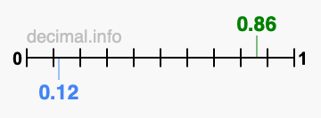 Is 0.86 greater than 0.12?