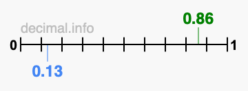 Is 0.86 greater than 0.13?