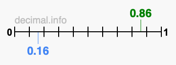 Is 0.86 greater than 0.16?