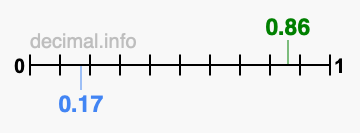 Is 0.86 greater than 0.17?